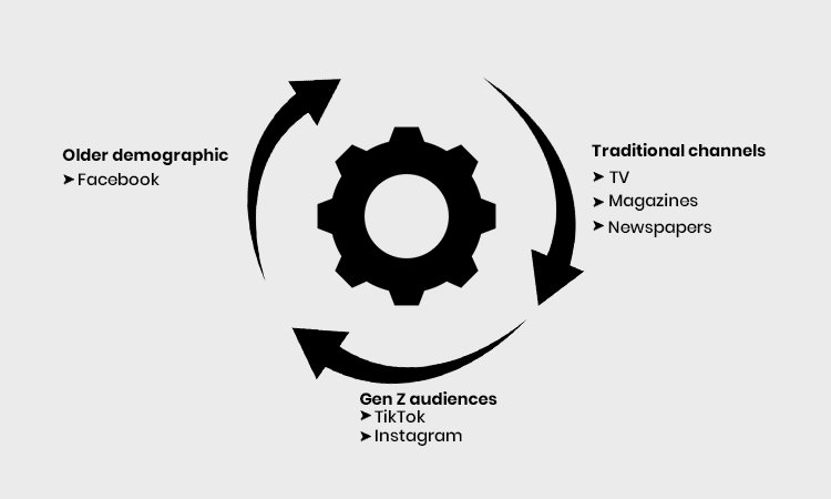 Choose the Right Distribution Channel