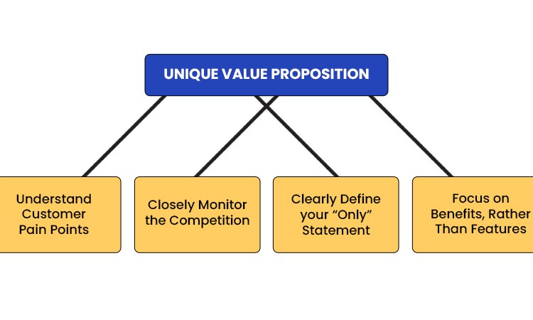 clearly-define-your-story-and-unique-value-proposition